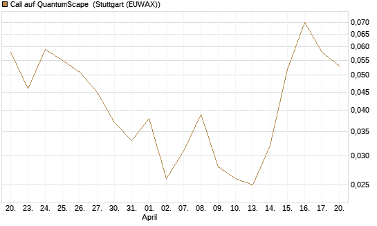 Call auf QuantumScape [Vontobel] Chart