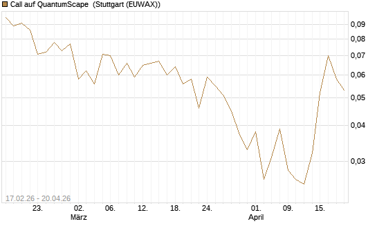 Call auf QuantumScape [Vontobel] Chart