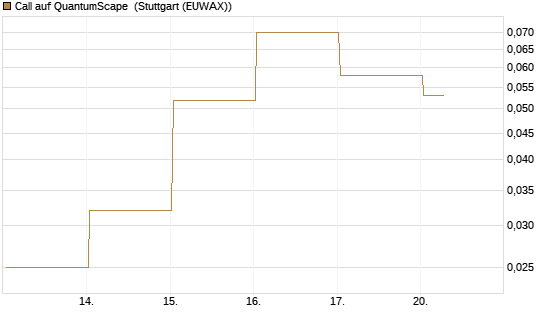 Call auf QuantumScape [Vontobel] Chart