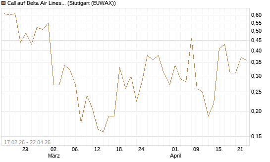 Call auf Delta Air Lines [Vontobel] Chart