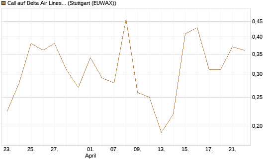 Call auf Delta Air Lines [Vontobel] Chart