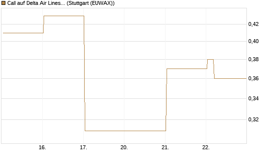 Call auf Delta Air Lines [Vontobel] Chart