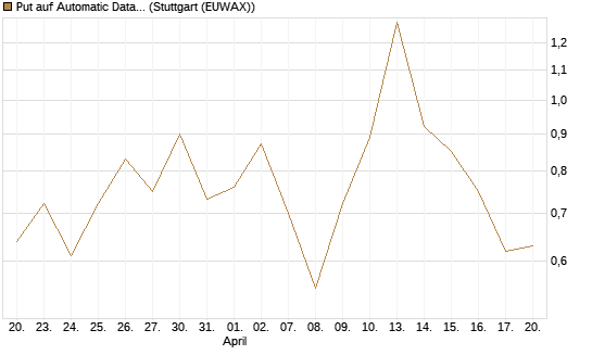 Put auf Automatic Data Processing [Vontobel] Chart