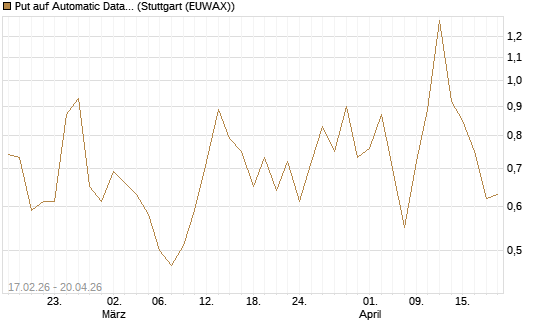 Put auf Automatic Data Processing [Vontobel] Chart