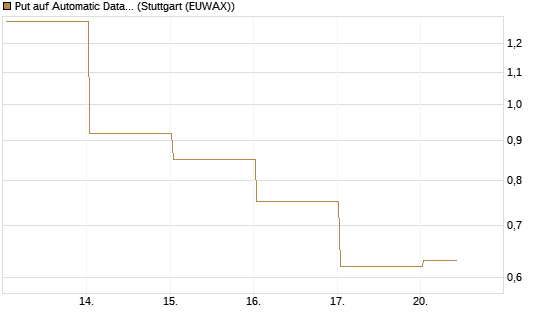 Put auf Automatic Data Processing [Vontobel] Chart
