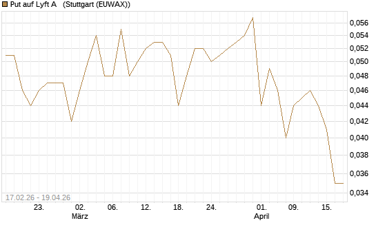Put auf Lyft A  [Vontobel] Chart