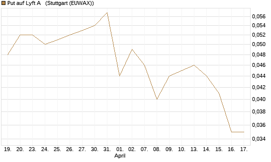 Put auf Lyft A  [Vontobel] Chart