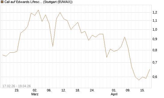 Call auf Edwards Lifesciences Corp [Vontobel] Chart