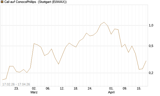 Call auf ConocoPhillips [Vontobel] Chart