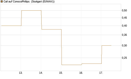 Call auf ConocoPhillips [Vontobel] Chart