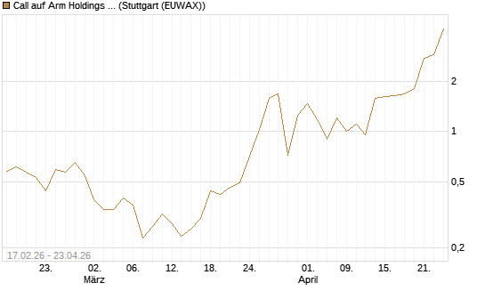 Call auf Arm Holdings plc. [ADR] [Vontobel] Chart