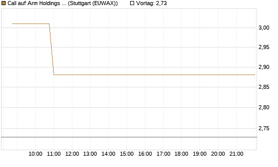Call auf Arm Holdings plc. [ADR] [Vontobel] Chart