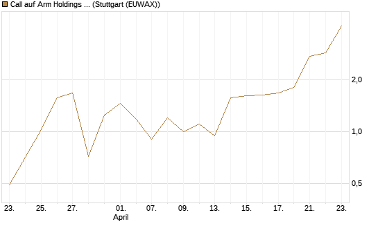Call auf Arm Holdings plc. [ADR] [Vontobel] Chart