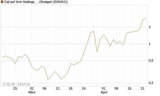 Call auf Arm Holdings plc. [ADR] [Vontobel] Chart