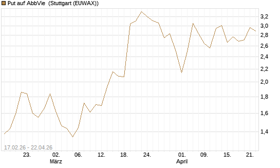 Put auf AbbVie [Vontobel] Chart