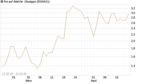 Put auf AbbVie [Vontobel] Chart