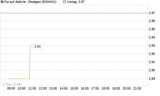 Put auf AbbVie [Vontobel] Chart