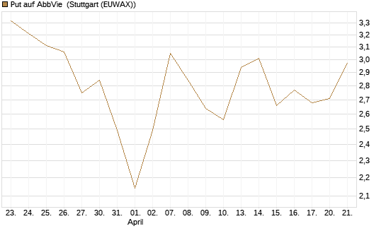 Put auf AbbVie [Vontobel] Chart