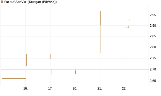 Put auf AbbVie [Vontobel] Chart