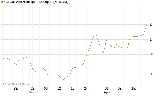 Call auf Arm Holdings plc. [ADR] [Vontobel] Chart