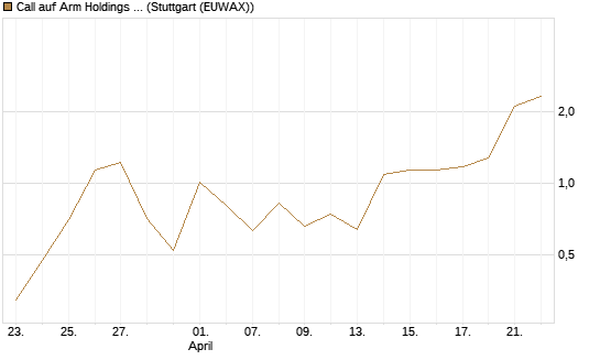 Call auf Arm Holdings plc. [ADR] [Vontobel] Chart