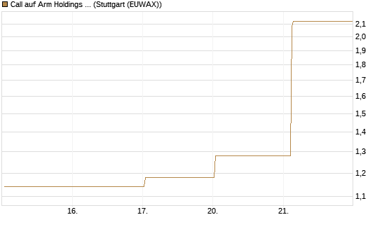 Call auf Arm Holdings plc. [ADR] [Vontobel] Chart