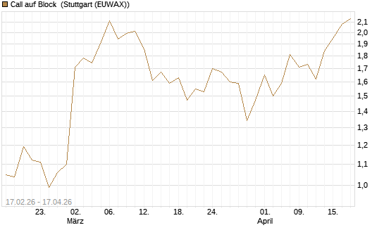 Call auf Block [Vontobel] Chart