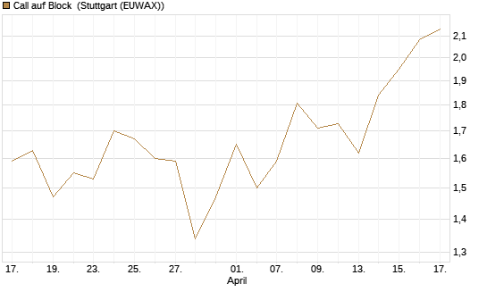 Call auf Block [Vontobel] Chart