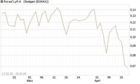 Put auf Lyft A  [Vontobel] Chart