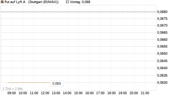 Put auf Lyft A  [Vontobel] Chart