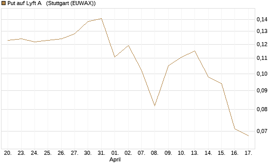 Put auf Lyft A  [Vontobel] Chart
