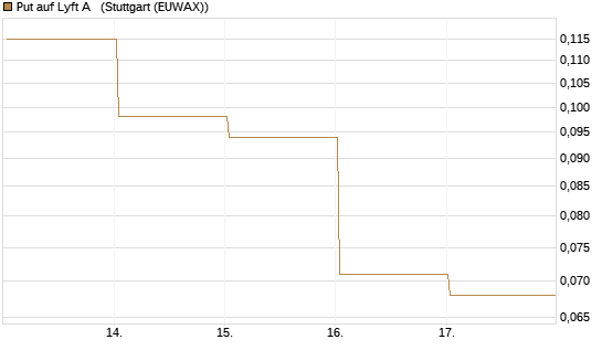Put auf Lyft A  [Vontobel] Chart