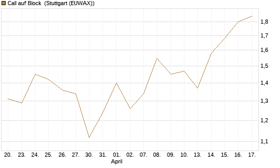 Call auf Block [Vontobel] Chart