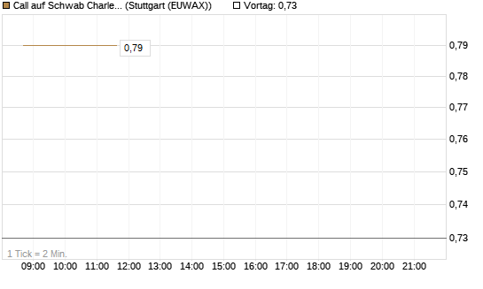 Call auf Schwab Charles [Vontobel] Chart