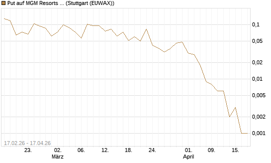Put auf MGM Resorts Int. [Vontobel] Chart