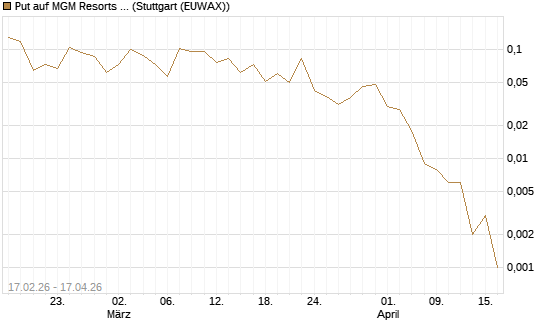 Put auf MGM Resorts Int. [Vontobel] Chart