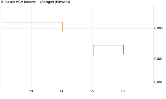 Put auf MGM Resorts Int. [Vontobel] Chart