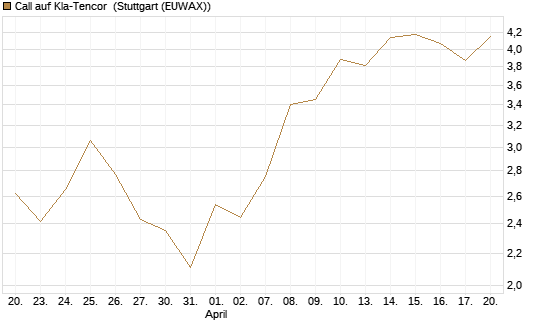 Call auf Kla-Tencor [Vontobel] Chart