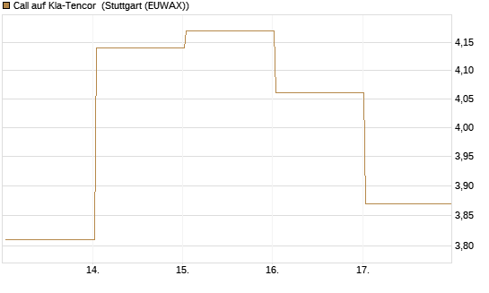 Call auf Kla-Tencor [Vontobel] Chart