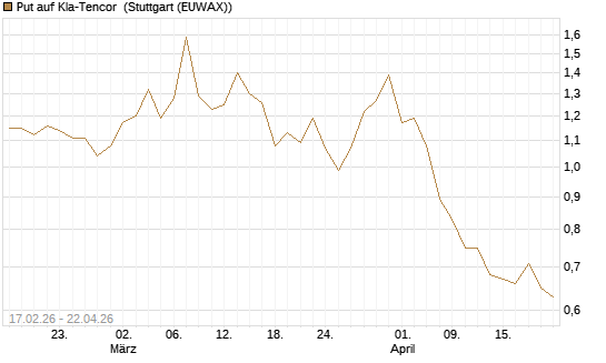 Put auf Kla-Tencor [Vontobel] Chart