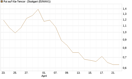 Put auf Kla-Tencor [Vontobel] Chart