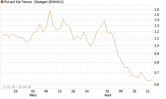 Put auf Kla-Tencor [Vontobel] Chart