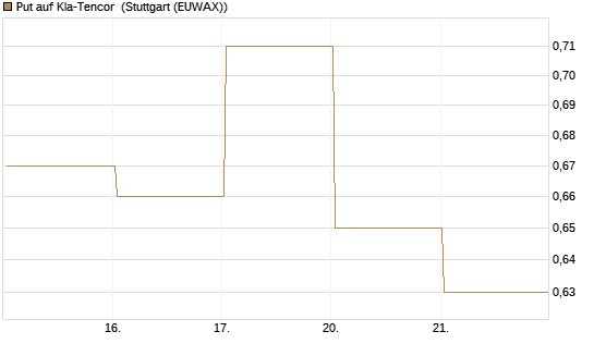 Put auf Kla-Tencor [Vontobel] Chart