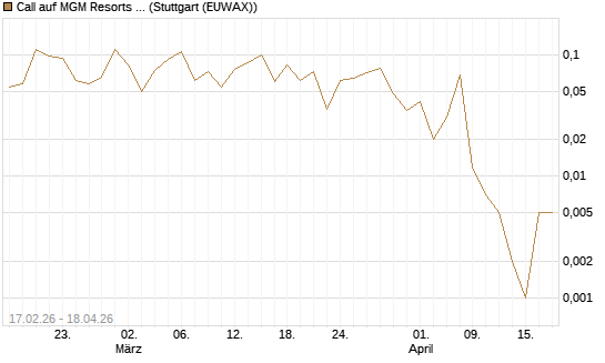 Call auf MGM Resorts Int. [Vontobel] Chart