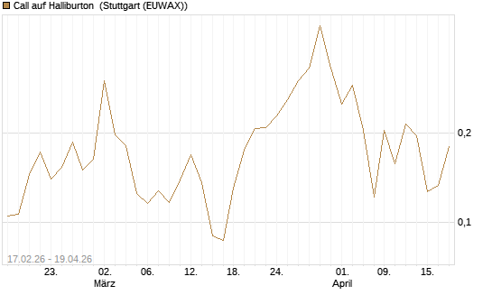 Call auf Halliburton [Vontobel] Chart