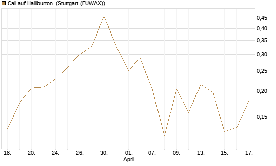 Call auf Halliburton [Vontobel] Chart