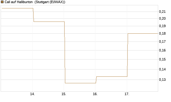 Call auf Halliburton [Vontobel] Chart