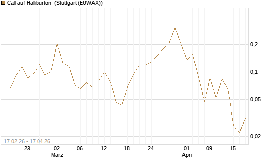 Call auf Halliburton [Vontobel] Chart