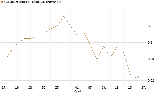 Call auf Halliburton [Vontobel] Chart