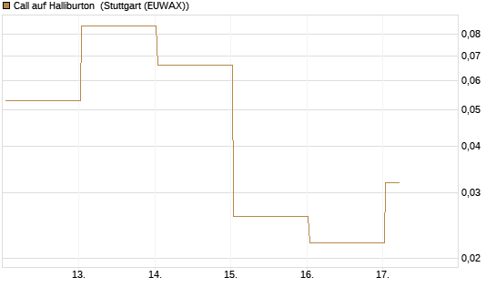 Call auf Halliburton [Vontobel] Chart